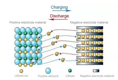 Jak je energie uložena v lithiové baterii?